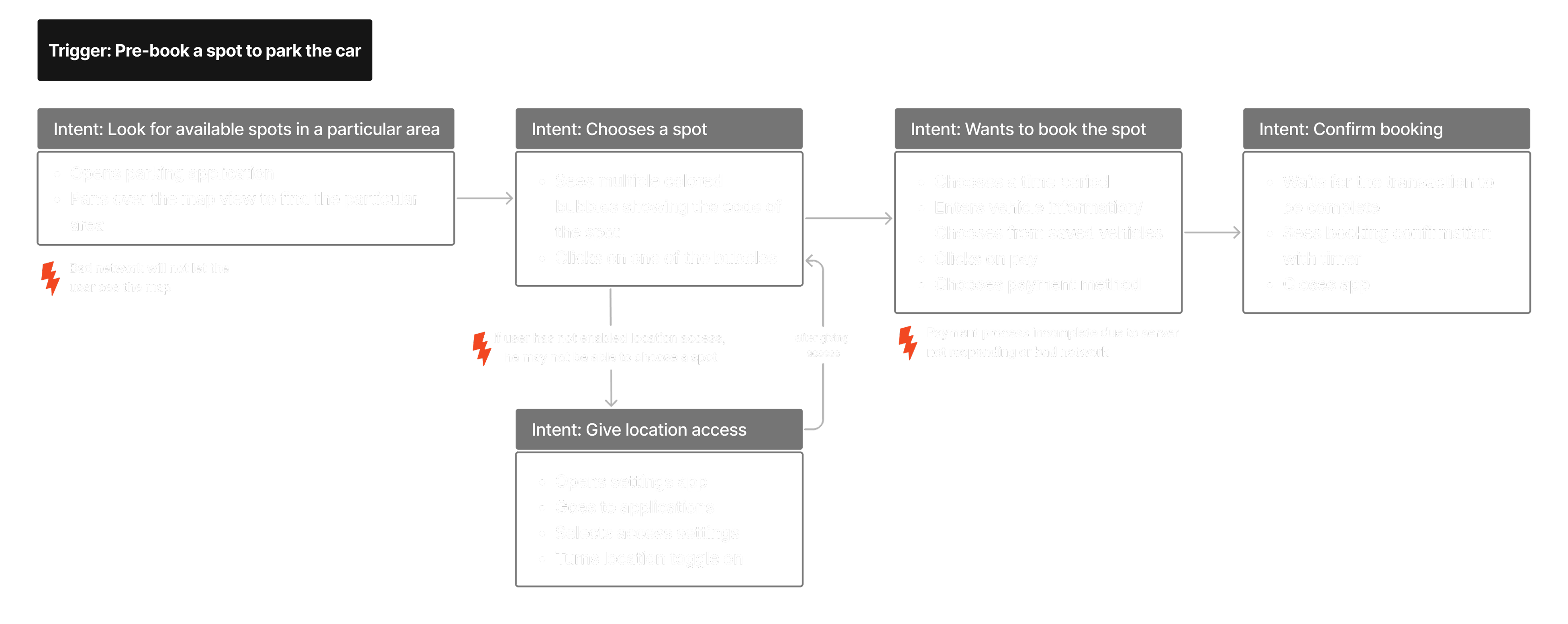 Sequence Model Diagram